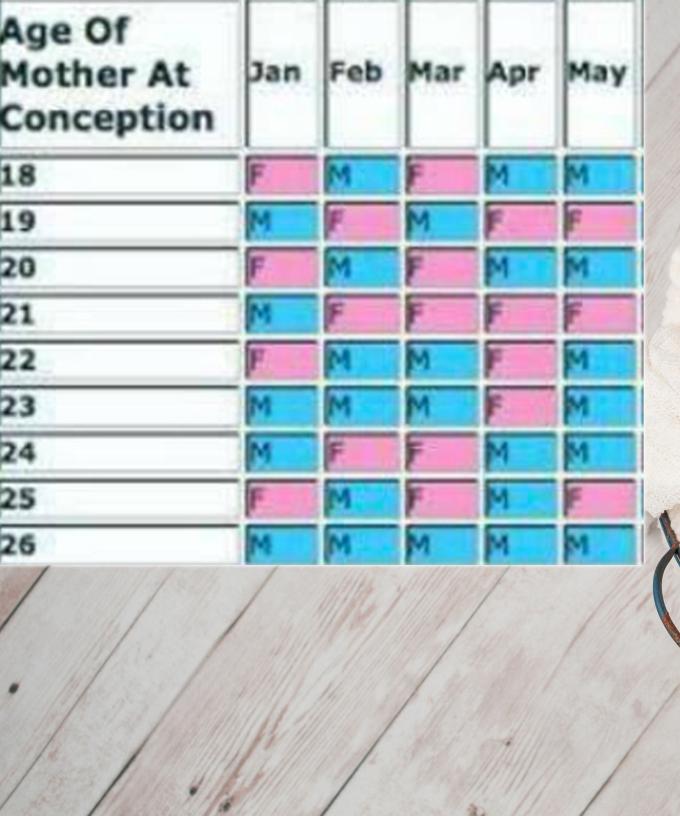 Predict gender of baby by astrology